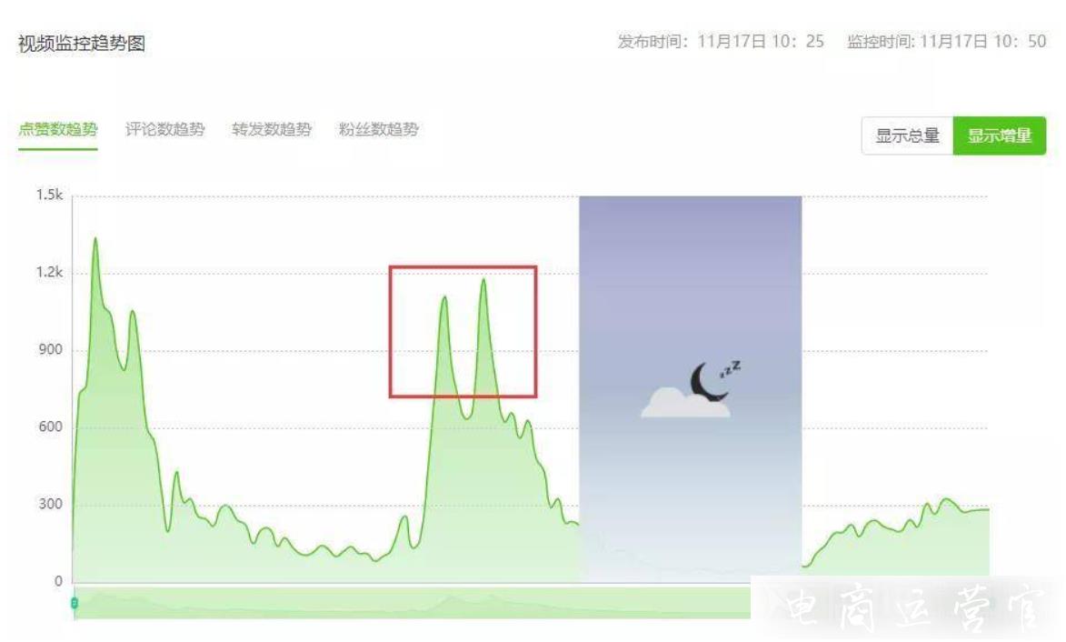 什么時(shí)候投DOU+效果最好?